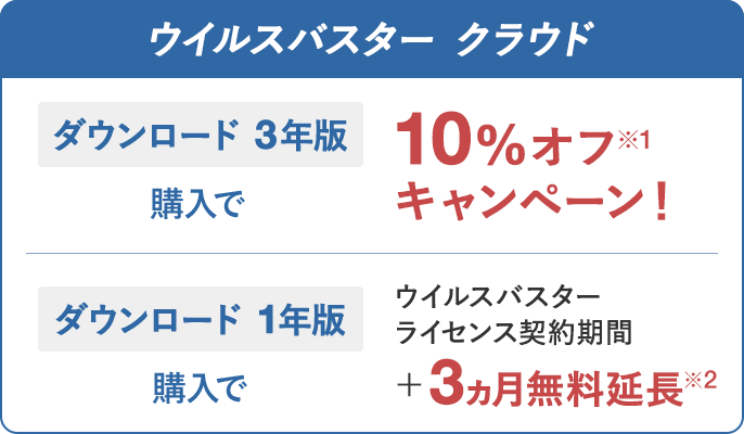 ウイルスバスター クラウド ダウンロード 3年版 購入で 10%オフ※1キャンペーン！ ダウンロード 1年版 購入でウイルスバスター ライセンス契約期間＋3ヵ月無料延長※