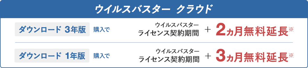 ウイルスバスター クラウド ダウンロード 3年版 購入で ライセンス契約期間＋2ヵ月無料延長※ ダウンロード 1年版 購入で ウイルスバスター ライセンス契約期間＋3ヵ月無料延長※