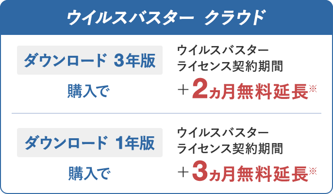 ウイルスバスター クラウド ダウンロード 3年版 購入で ライセンス契約期間＋2ヵ月無料延長※ ダウンロード 1年版 購入で ウイルスバスター ライセンス契約期間＋3ヵ月無料延長※