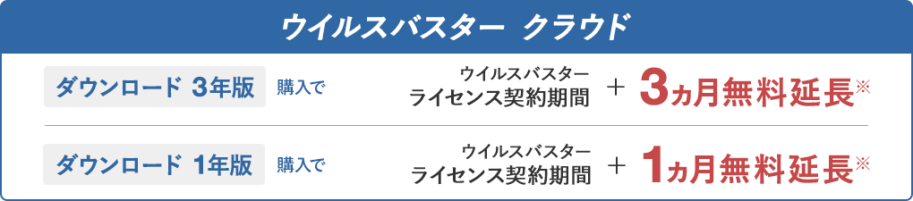 ウイルスバスター クラウド ダウンロード 3年版 購入でウイルスバスター ライセンス契約期間＋3ヵ月無料延長※ ダウンロード 1年版 購入でウイルスバスター ライセンス契約期間＋1ヵ月無料延長※