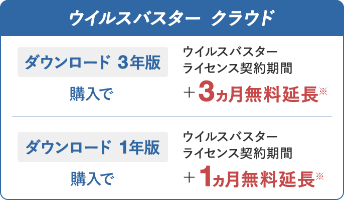 ウイルスバスター クラウド ダウンロード 3年版 購入でウイルスバスター ライセンス契約期間＋3ヵ月無料延長※ ダウンロード 1年版 購入でウイルスバスター ライセンス契約期間＋1ヵ月無料延長※
