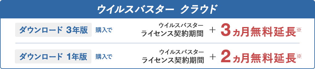 ウイルスバスター クラウド ダウンロード 3年版 購入で ライセンス契約期間＋3ヵ月無料延長※ ダウンロード 1年版 購入で ウイルスバスター ライセンス契約期間＋2ヵ月無料延長※