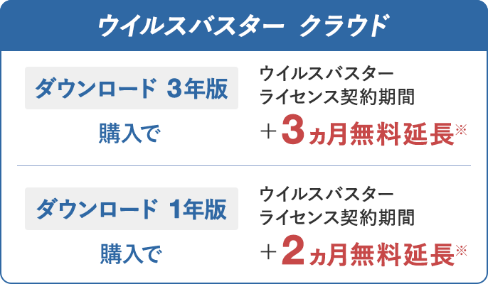 ウイルスバスター クラウド ダウンロード 3年版 購入で ライセンス契約期間＋3ヵ月無料延長※ ダウンロード 1年版 購入で ウイルスバスター ライセンス契約期間＋2ヵ月無料延長※