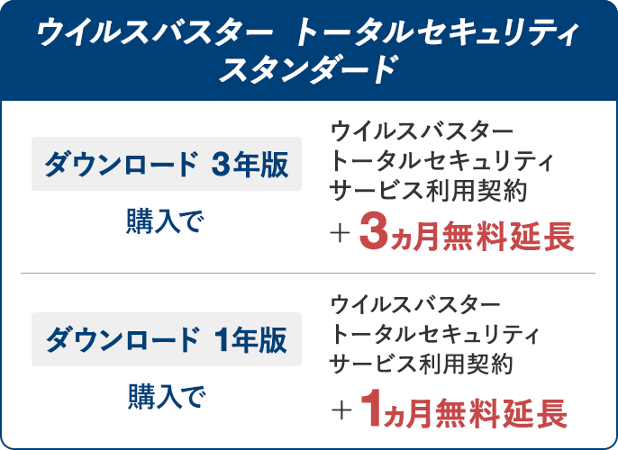 ウイルスバスター トータルセキュリティ スタンダード ダウンロード 3年版 購入で ウイルスバスター トータルセキュリティ サービス利用契約＋3ヵ月無料延長 ダウンロード 1年版 購入で ウイルスバスター トータルセキュリティ サービス利用契約＋1ヵ月無料延長