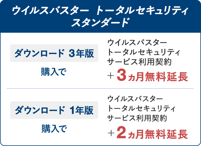 ウイルスバスター トータルセキュリティ スタンダード ダウンロード 3年版 購入で ウイルスバスター トータルセキュリティ サービス利用契約＋3ヵ月無料延長 ダウンロード 1年版 購入で ウイルスバスター トータルセキュリティ サービス利用契約＋2ヵ月無料延長