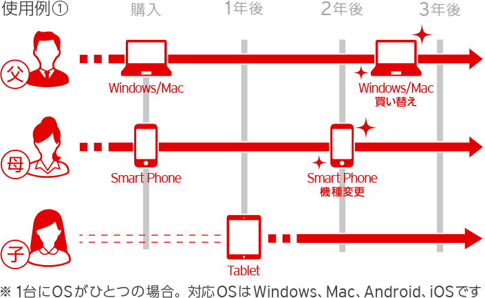 1つで3台までご利用可能 使用例